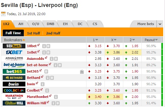 Dự đoán Liverpool vs Sevilla