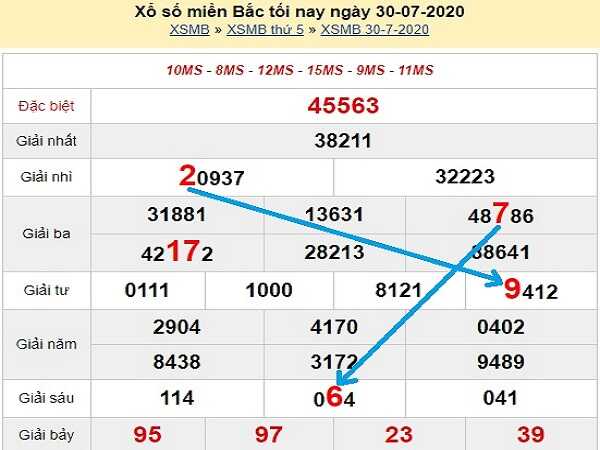 Bảng KQXSMB- Thống kê  xổ số miền bắc ngày 31/07 chuẩn xác