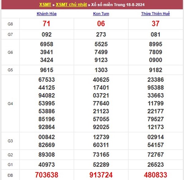 Phân tích XSMT 25/8/2024 nhận định lô 3 càng VIP