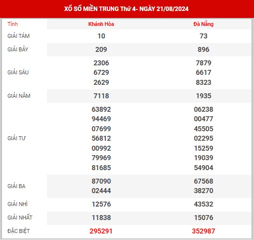 Phân tích XSMT ngày 28/8/2024 - Thông tin KQXS miền Trung thứ 4