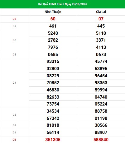 Phân tích XSMT ngày 1/11/2024 - Kết quả SXMT thứ 6 hôm nay