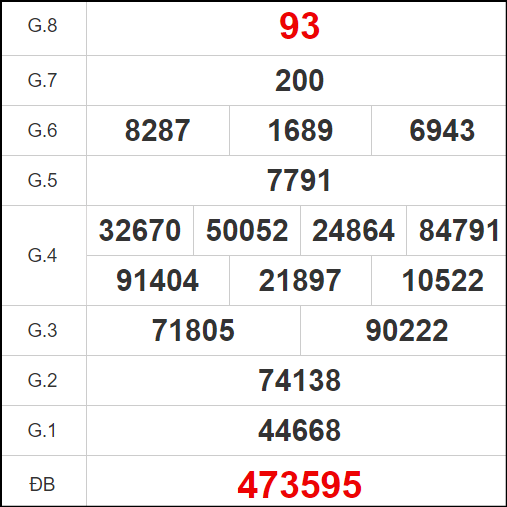 Quay thử đài Đồng Nai ngày 13/11/2024: 