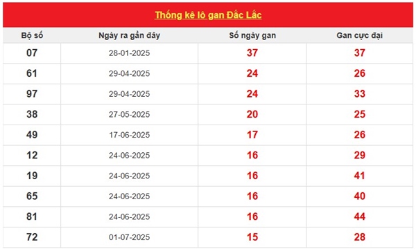 Dự đoán xổ số Đắk Lắk ngày 21/10/2025 tham khảo XSDLK