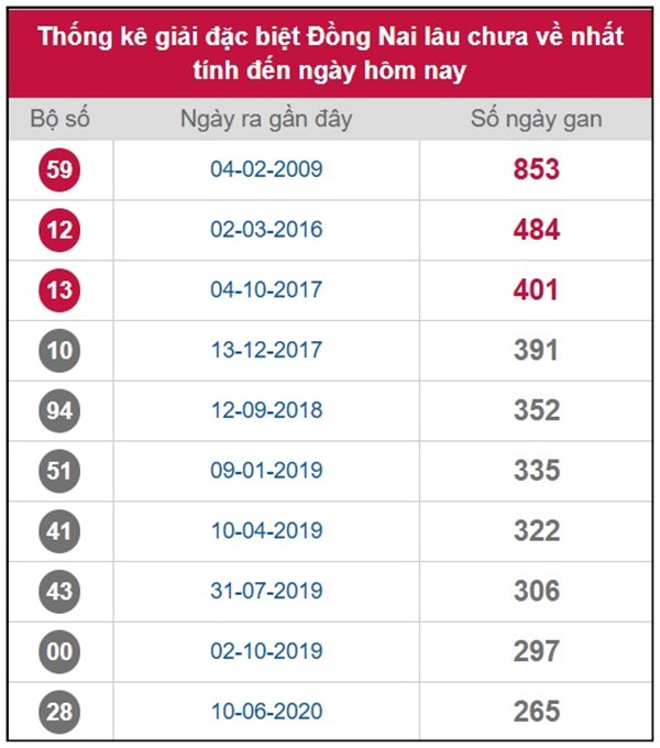 Dự đoán XSDNA ngày 12/11/2025 tham khảo Đồng Nai thứ 4