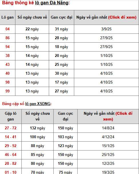 Dự đoán xổ số Đà Nẵng 22/11/2025 thứ 7 hôm nay tài lộc Dự đoán xổ số Đà Nẵng 22/11/2025 thứ 7 hôm nay tài lộc