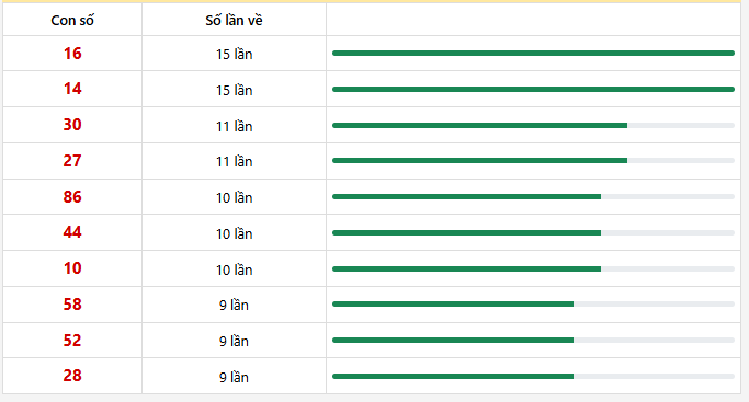 10 con lô xuất hiện nhiều nhất trong 30 lần quay