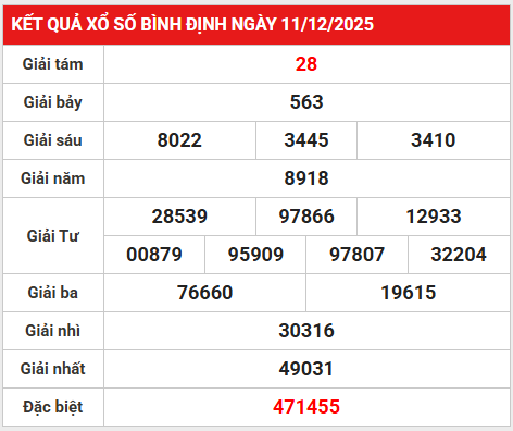 Dự đoán XSBDH ngày 18/12/2025 thứ 6 chính xác nhất