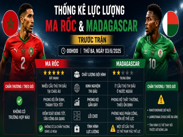 Số liệu về đội hình dự kiến Ma rốc gặp Madagascar hôm nay