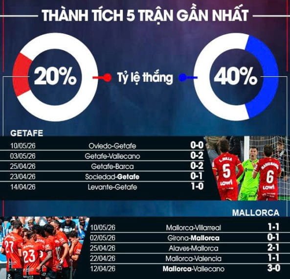 Thống kê đáng chú ý và đội hình dự kiến Getafe vs Mallorca