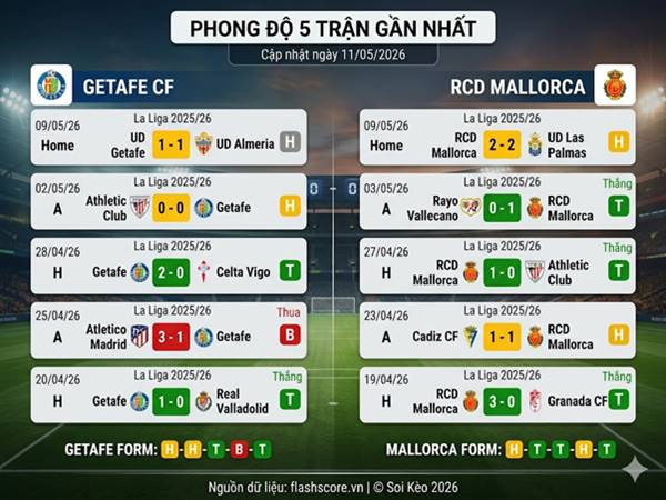 Soi kèo Getafe vs Mallorca 02h30 ngày 14/5 chi tiết