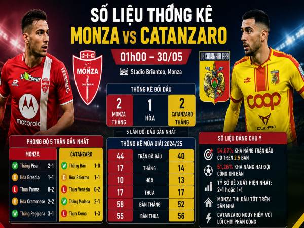 Số liệu thống kê về Monza gặp Catanzaro hôm nay ngày 30/05