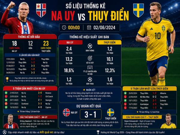 Số liệu thống kê về Na Uy gặp Thụy Điển hôm nay ngày 02/6