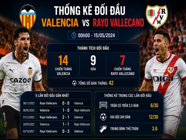 Thống kê về đối đầu Valencia đấu với Rayo Vallecano ngày 15/5 chi tiết